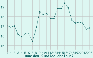 Courbe de l'humidex pour Landivisiau (29)