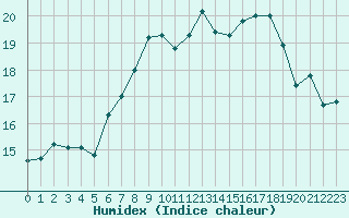 Courbe de l'humidex pour Chaumont (Sw)