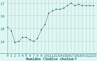 Courbe de l'humidex pour Port-en-Bessin (14)