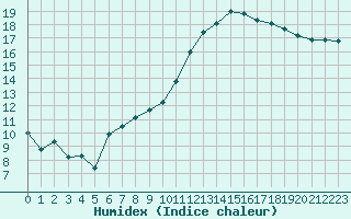 Courbe de l'humidex pour Troyes (10)