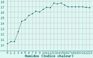 Courbe de l'humidex pour Sallles d'Aude (11)