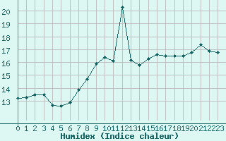 Courbe de l'humidex pour la bouée 62130