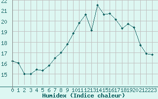 Courbe de l'humidex pour Dieppe (76)