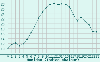 Courbe de l'humidex pour Gorgova