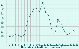 Courbe de l'humidex pour La Dle (Sw)