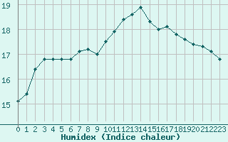 Courbe de l'humidex pour Cognac (16)