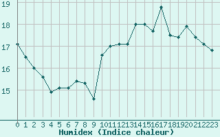 Courbe de l'humidex pour Le Havre - Octeville (76)