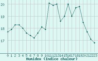 Courbe de l'humidex pour Koksijde (Be)