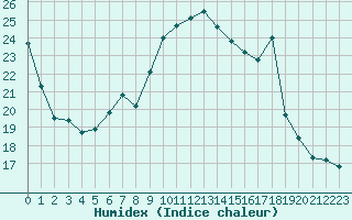 Courbe de l'humidex pour Neuhutten-Spessart