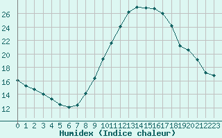 Courbe de l'humidex pour Toledo