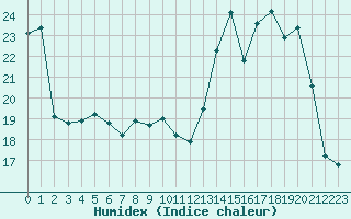 Courbe de l'humidex pour Grenoble/St-Etienne-St-Geoirs (38)