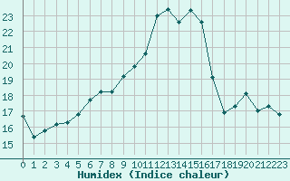 Courbe de l'humidex pour Le Vanneau-Irleau (79)