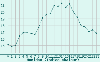 Courbe de l'humidex pour Cavalaire-sur-Mer (83)