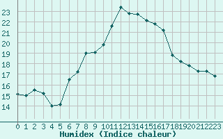 Courbe de l'humidex pour La Fretaz (Sw)