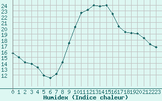 Courbe de l'humidex pour Uccle