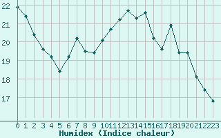 Courbe de l'humidex pour Nantes (44)