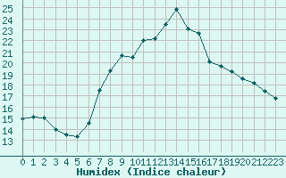 Courbe de l'humidex pour Svratouch