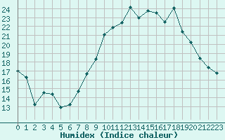 Courbe de l'humidex pour Reims-Prunay (51)