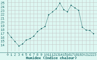 Courbe de l'humidex pour Colmar (68)