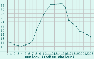 Courbe de l'humidex pour Vals