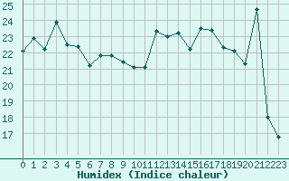 Courbe de l'humidex pour Dieppe (76)