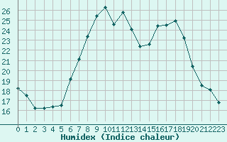 Courbe de l'humidex pour Flisa Ii