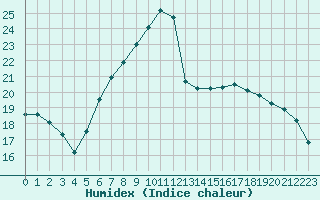 Courbe de l'humidex pour La Fretaz (Sw)