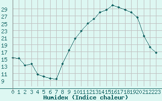 Courbe de l'humidex pour Dole-Tavaux (39)