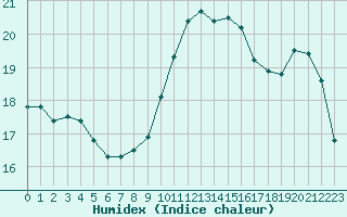 Courbe de l'humidex pour Perpignan Moulin  Vent (66)