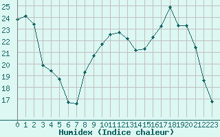 Courbe de l'humidex pour Lobbes (Be)