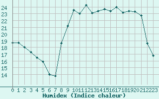 Courbe de l'humidex pour Remich (Lu)