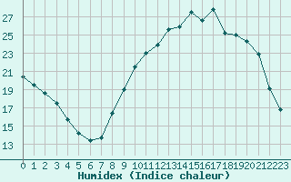 Courbe de l'humidex pour Leign-les-Bois (86)