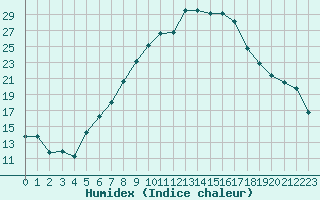 Courbe de l'humidex pour Kiefersfelden-Gach