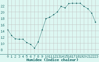 Courbe de l'humidex pour Grenoble/St-Etienne-St-Geoirs (38)