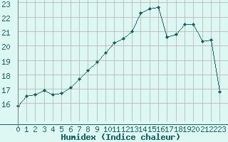 Courbe de l'humidex pour Saint-Nazaire (44)