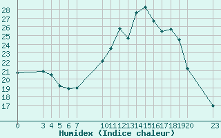 Courbe de l'humidex pour Saint-Haon (43)