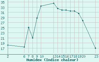 Courbe de l'humidex pour Verngues - Hameau de Cazan (13)