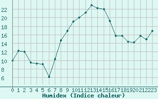 Courbe de l'humidex pour Aigle (Sw)