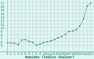 Courbe de l'humidex pour Six-Fours (83)