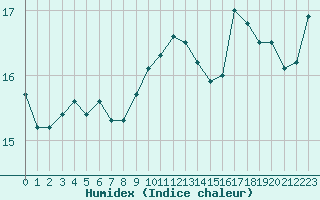 Courbe de l'humidex pour Lille (59)