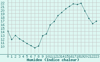 Courbe de l'humidex pour Chivres (Be)