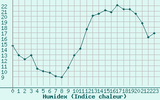 Courbe de l'humidex pour Angoulme - Brie Champniers (16)