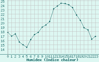 Courbe de l'humidex pour Locarno (Sw)