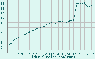 Courbe de l'humidex pour Figari (2A)