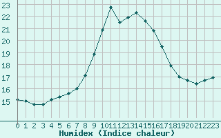 Courbe de l'humidex pour Hohe Wand / Hochkogelhaus