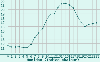 Courbe de l'humidex pour Steinhagen-Negast