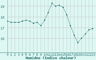 Courbe de l'humidex pour Montpellier (34)