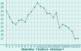 Courbe de l'humidex pour Melun (77)