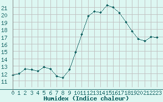 Courbe de l'humidex pour Nevers (58)