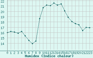 Courbe de l'humidex pour Alistro (2B)